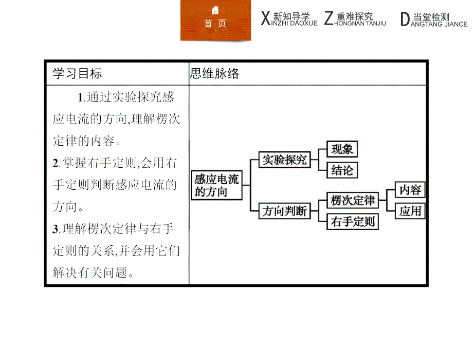 高二物理鲁科选修32课件2.1感应电流的方向_第3页