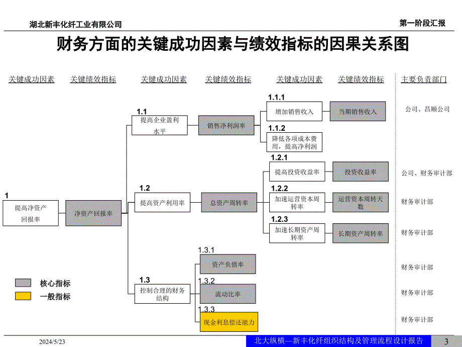 新丰化纤绩效考核指标设计课件_第3页