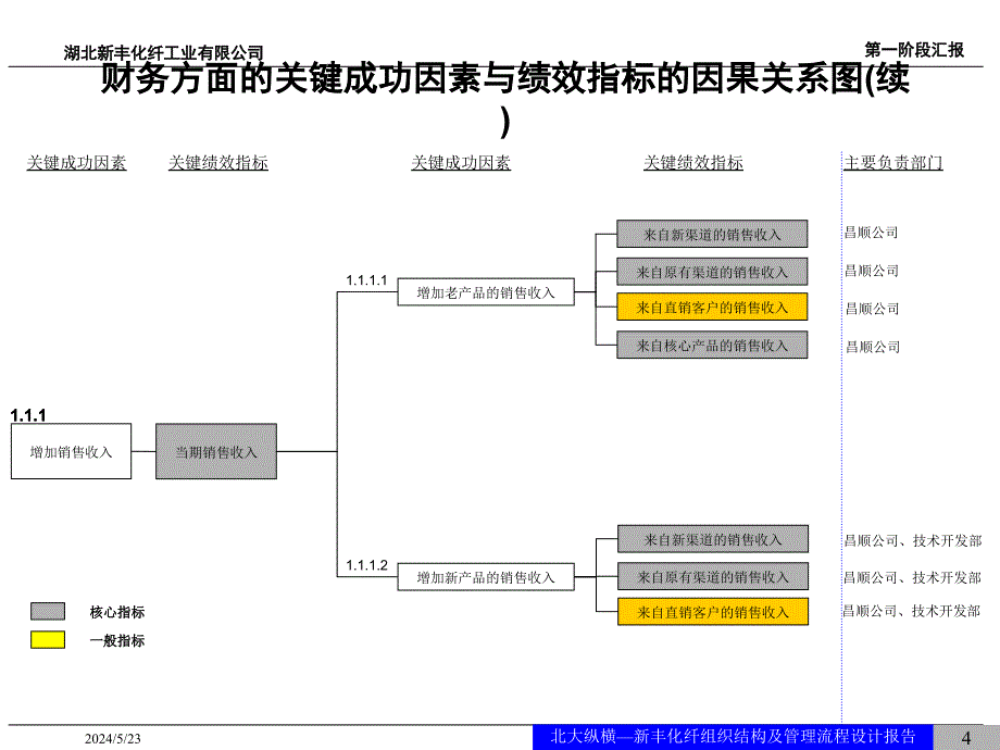 新丰化纤绩效考核指标设计课件_第4页