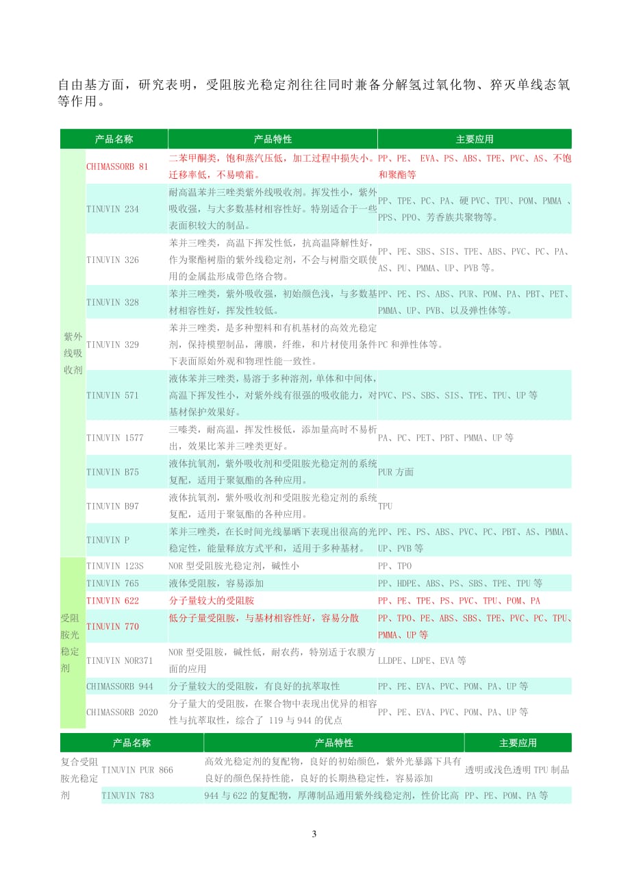 德国巴斯夫抗氧剂和紫外线吸收剂（2020年7月整理）.pdf_第3页