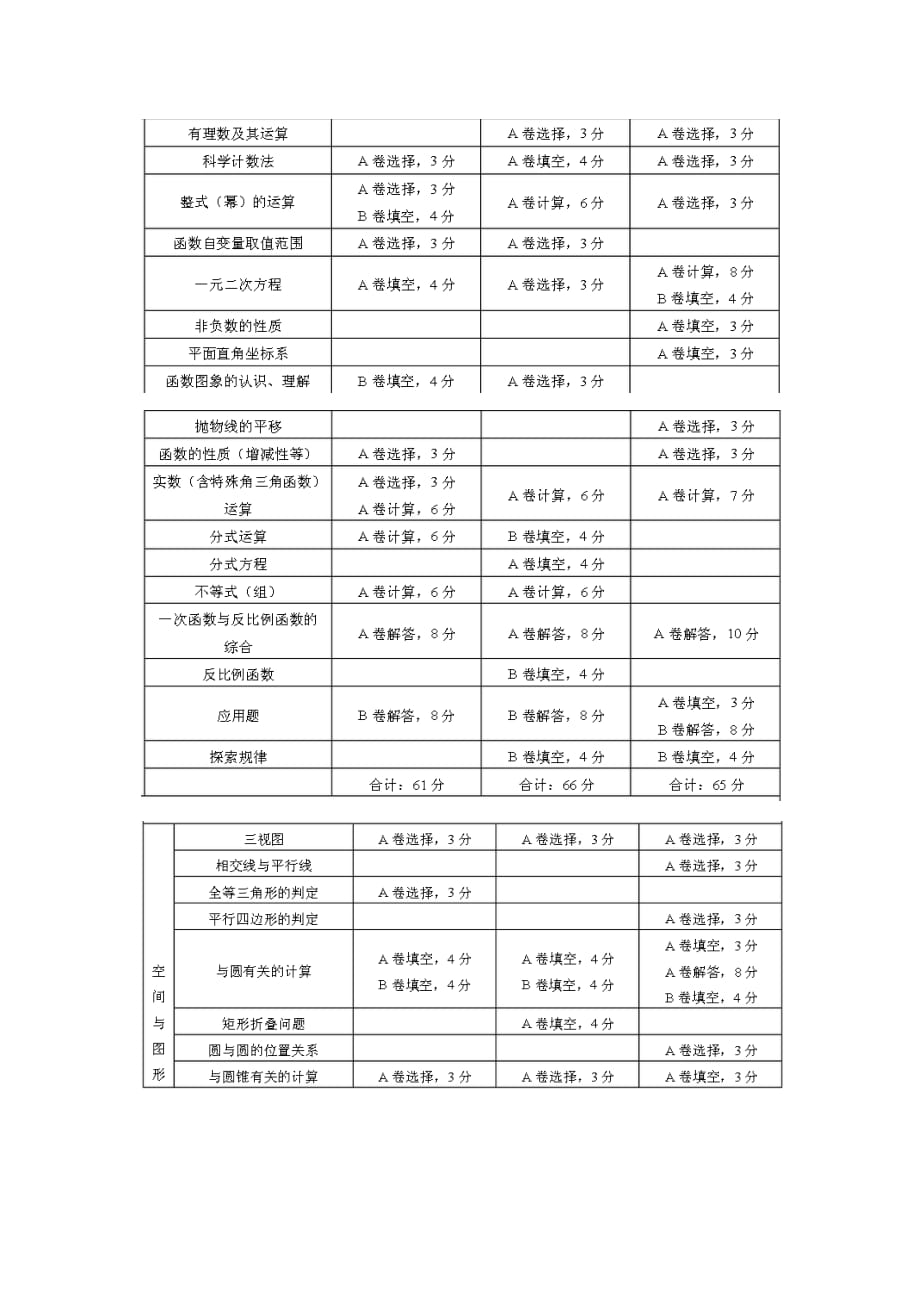 成都数学历年中考考点分析_第2页