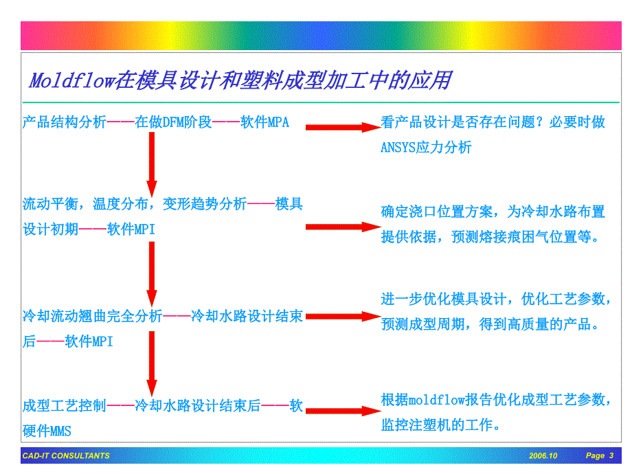 教你看moldflow报告课件_第3页