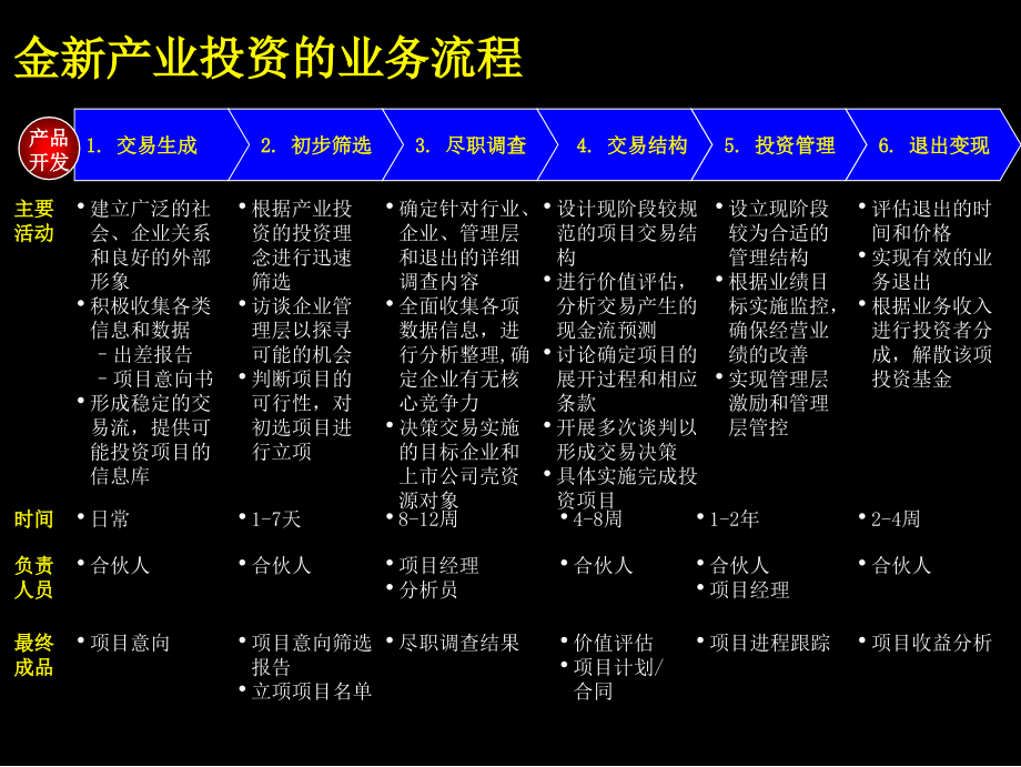 麦肯锡-金新信托-建立完善的产业投资业务流程精编版_第3页