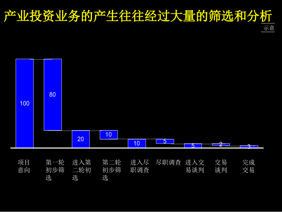 麦肯锡-金新信托-建立完善的产业投资业务流程精编版_第4页