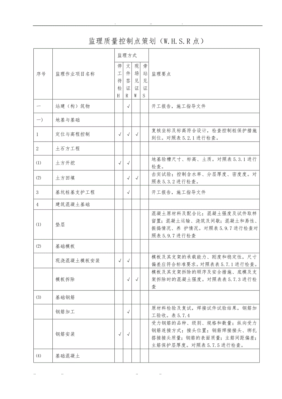 013_监理质量控制点策划(W.H.S.R点)_第4页