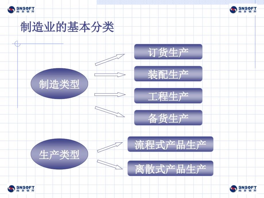 通用集团IT解决方案（基于南北N6ERP系统）精编版_第2页