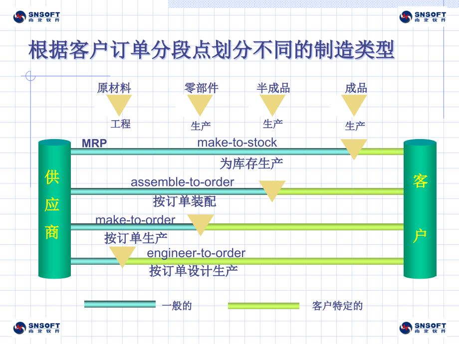 通用集团IT解决方案（基于南北N6ERP系统）精编版_第3页