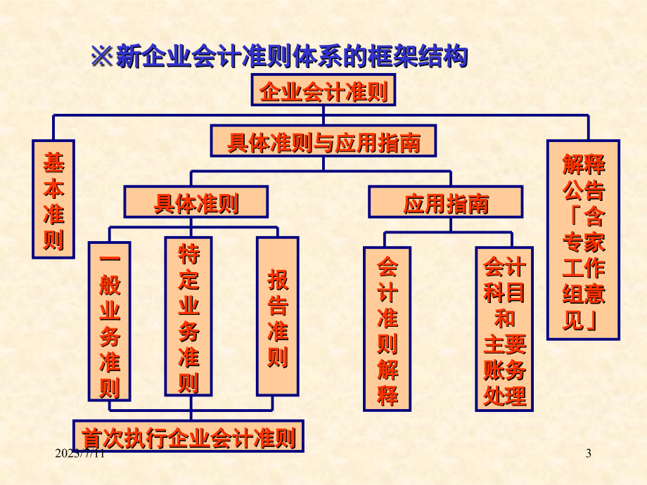 新旧会计准则差异比较课件_第3页