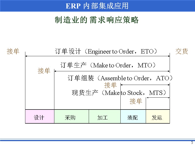 0012ERP内部集成的应用精编版_第5页