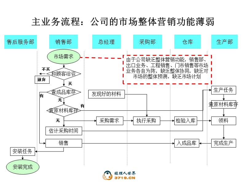 06业务流程诊断精编版_第3页