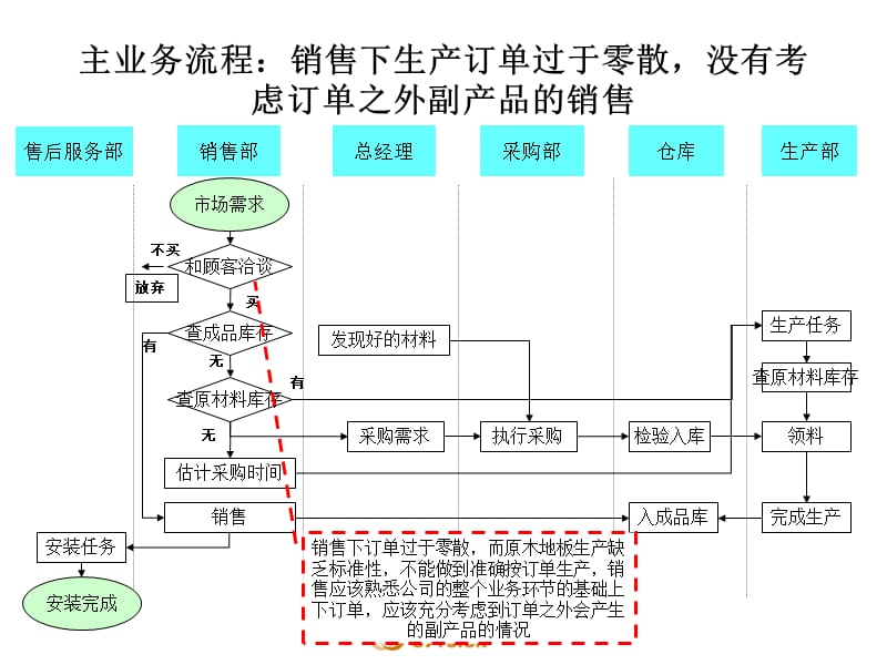 06业务流程诊断精编版_第4页