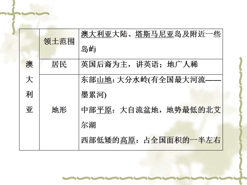 2016高考地理一轮复习 区域地理 第十三课 大洋洲与澳大利亚 两极地区课件_第4页