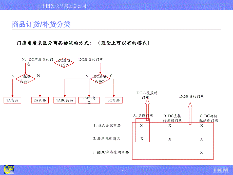 业务流程和相关系统需求-采购物流精编版_第4页