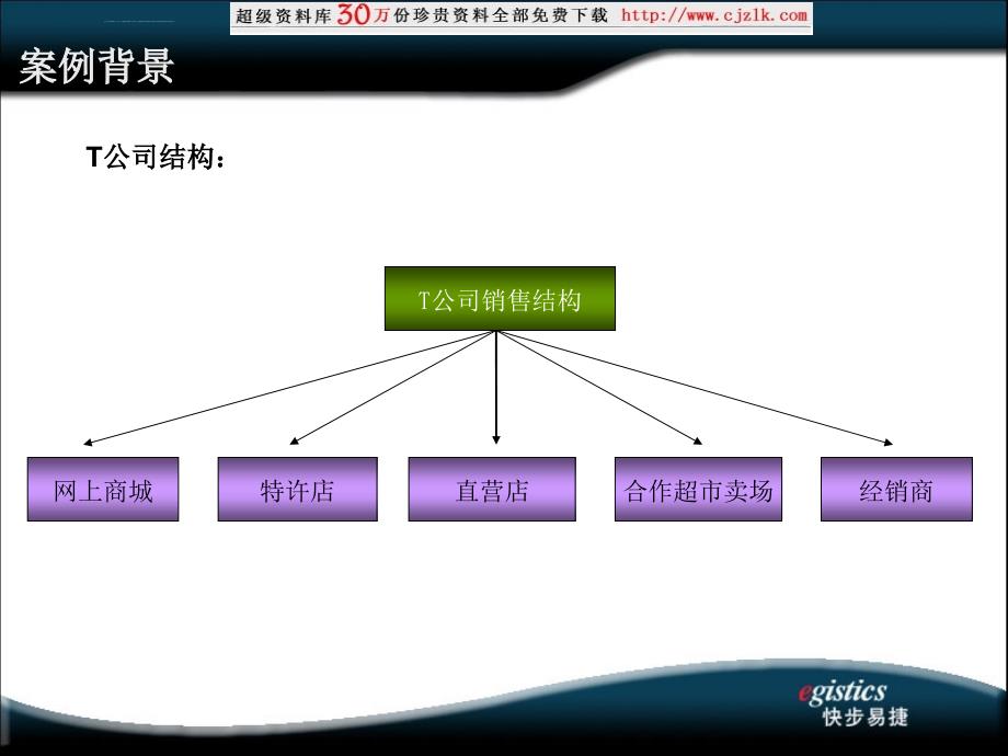 改进连锁零售企业的物流管理水平课件_第4页