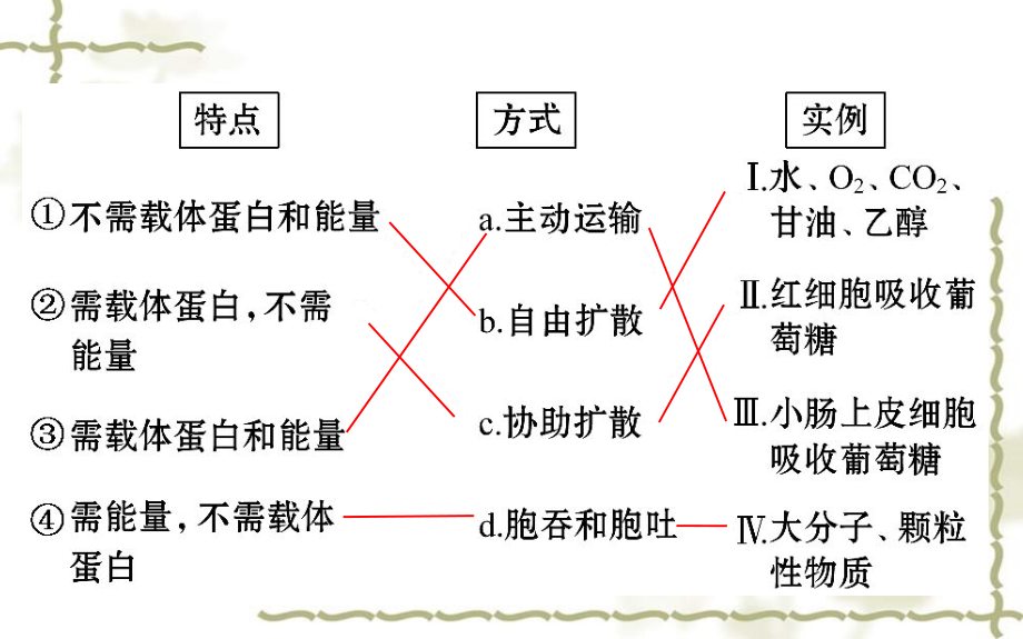 2017版高考生物一轮复习 第4章 细胞的物质输入和输出 第3节 物质跨膜运输的方式课件 新人教版必修1_第4页