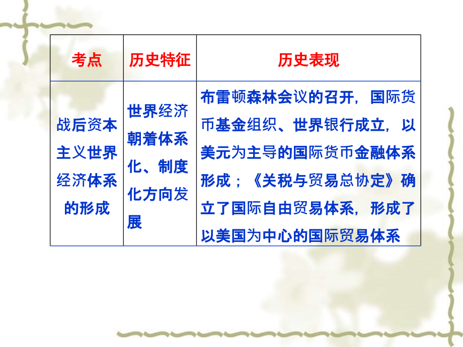 2012高考历史一轮复习 第18讲 当今世界经济的全球化趋势同步课件_第2页