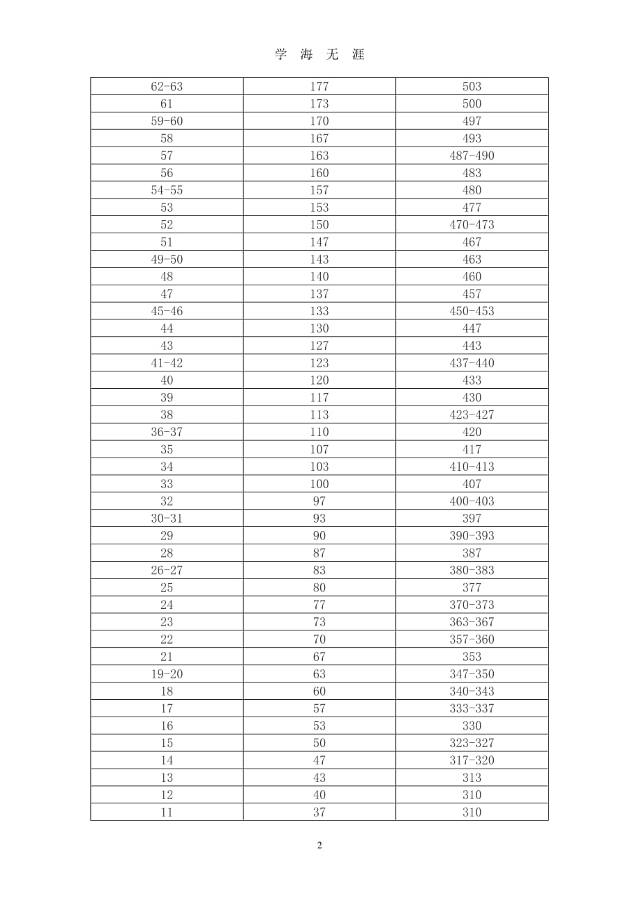 新旧托福分数对照表（2020年7月整理）.pdf_第2页