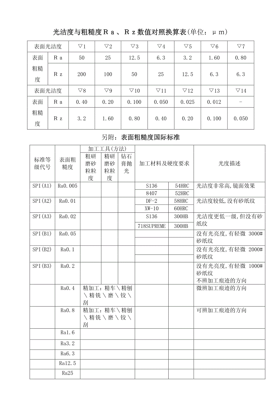 光洁度与粗糙度Ra、Rz数值对照换算表 .pdf_第1页