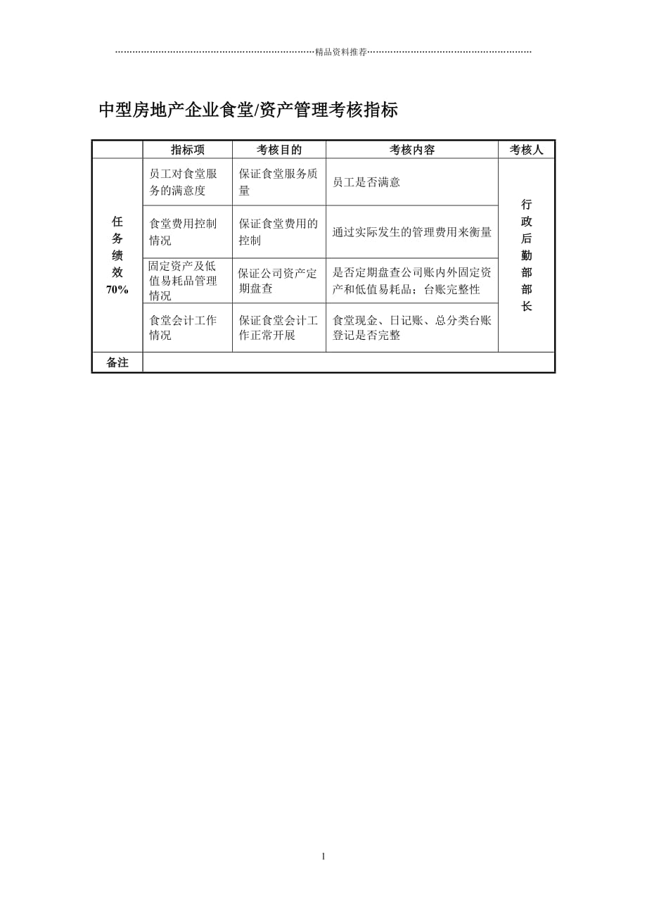 中型房地产企业食堂资产管理考核指标精编版_第1页