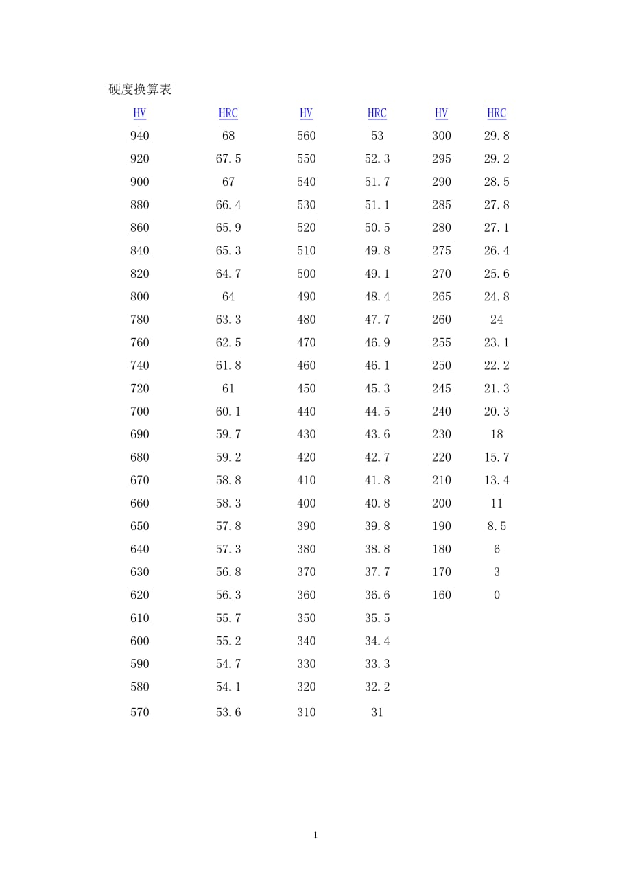 HV与HRC硬度换算表 (2)（2020年7月整理）.pdf_第1页