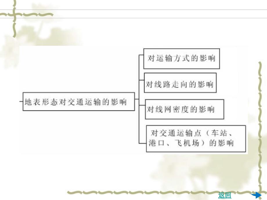 2012届高考地理 第10讲自然环境对人类活动的影响复习课件_第4页