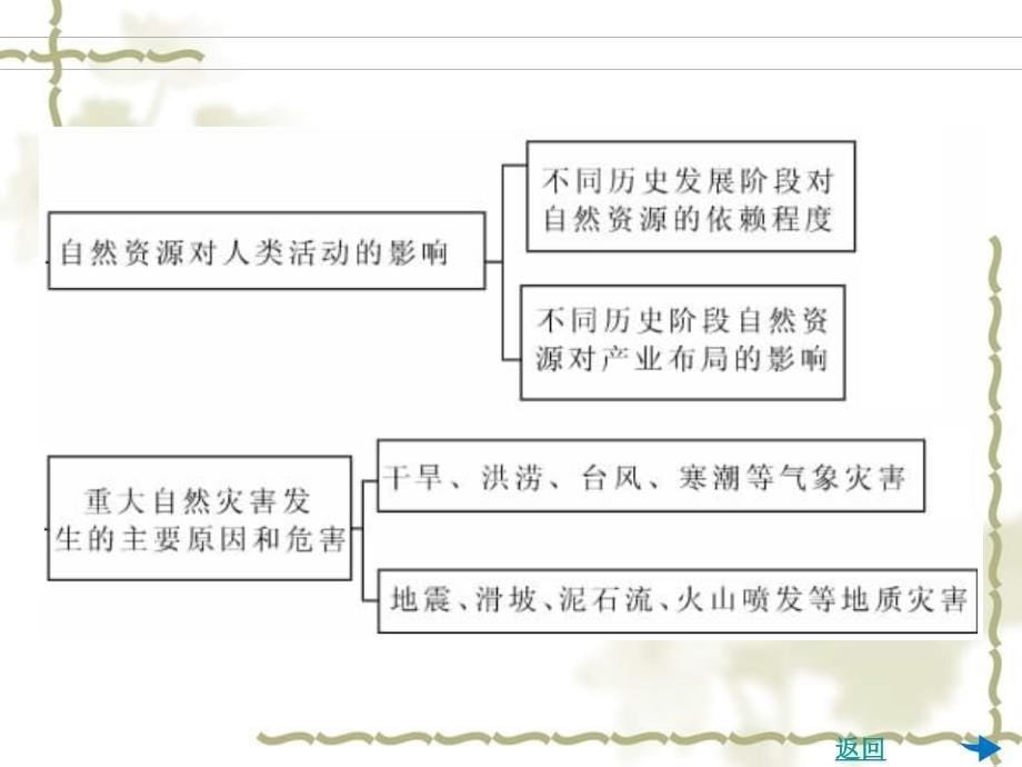 2012届高考地理 第10讲自然环境对人类活动的影响复习课件_第5页