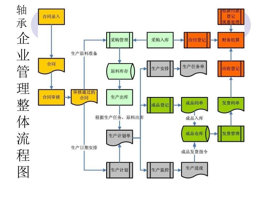 中轴企业ERP演示（PPT 25页）精编版_第5页