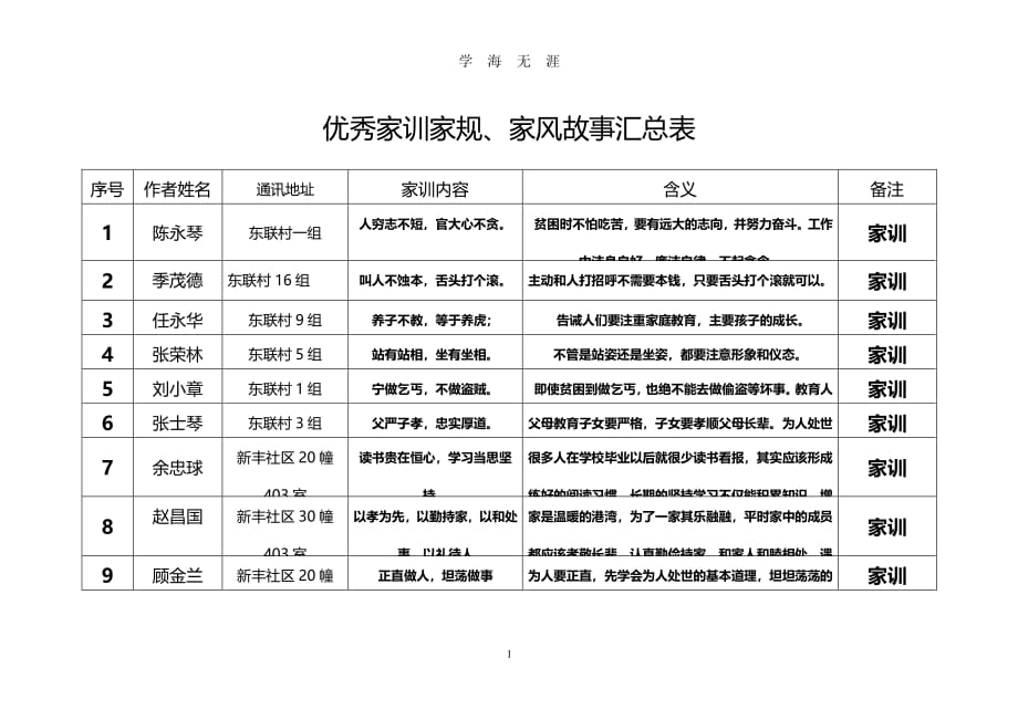 优秀家训家规、家风故事汇总表（2020年7月整理）.pdf_第1页