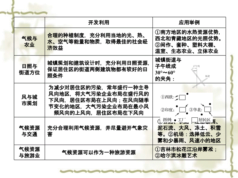 2011《走向高考》高中地理一轮总复习 第一部分4-1 自然资源课件_第4页