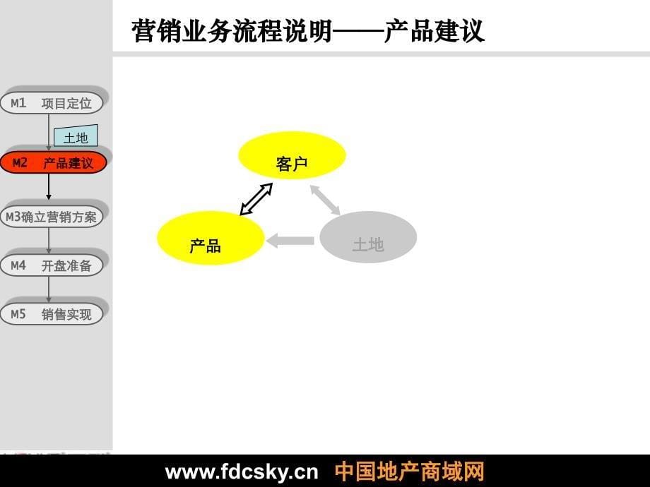 万科系统营销业务流程精编版_第5页