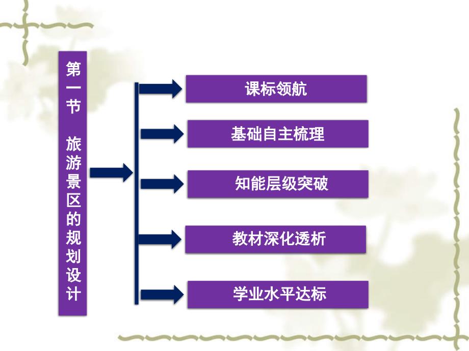 【优化】2012年高考地理 第三章第一节旅游景区的规划设计精品课件 中图版选修3_第2页