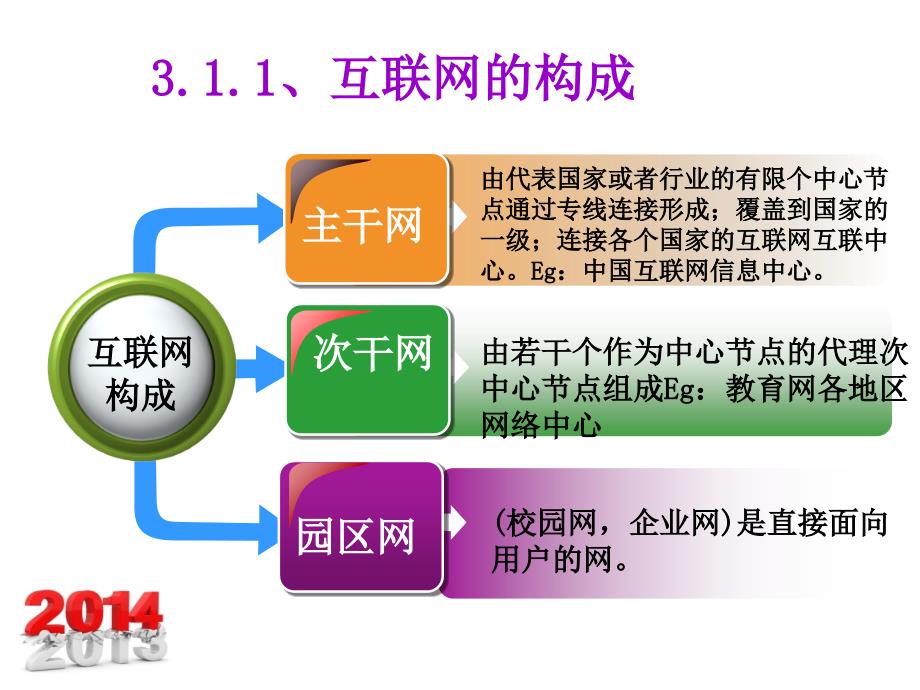 旅游电子商务中的信息技术基础课件_第3页