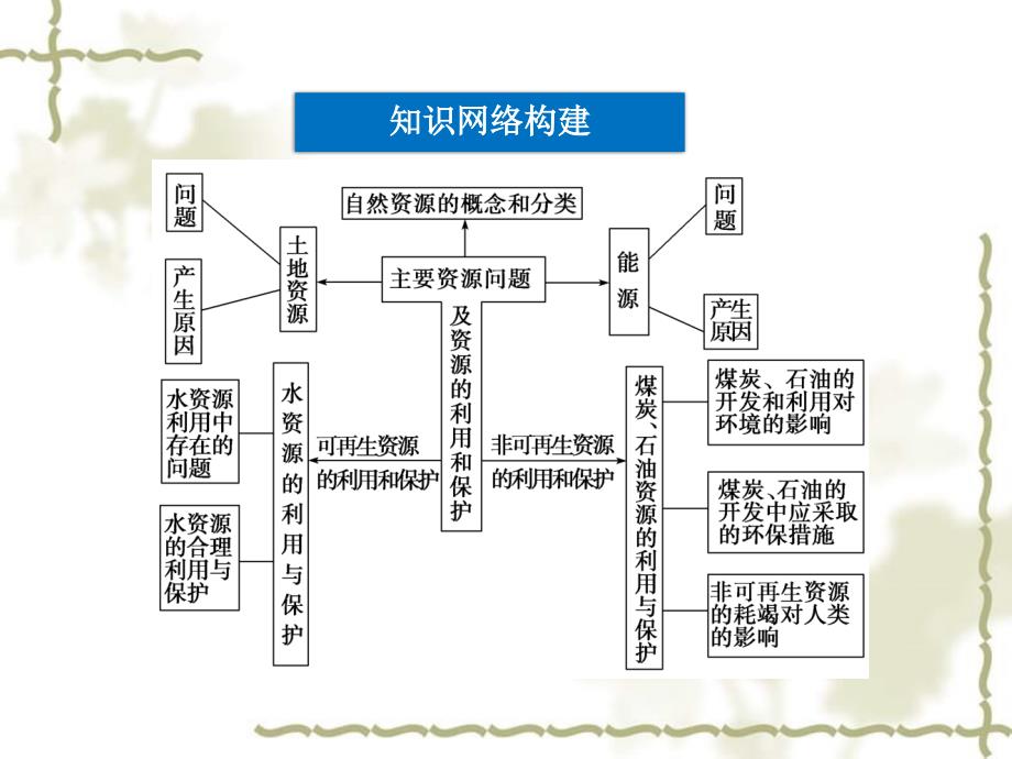 【优化方案】2012高中地理 第二章 资源问题与资源的利用和保护 章末复习总结精品课件 中图版选修6_第3页