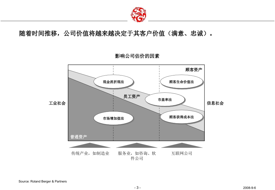 万科的房地产客户关系管理精编版_第3页