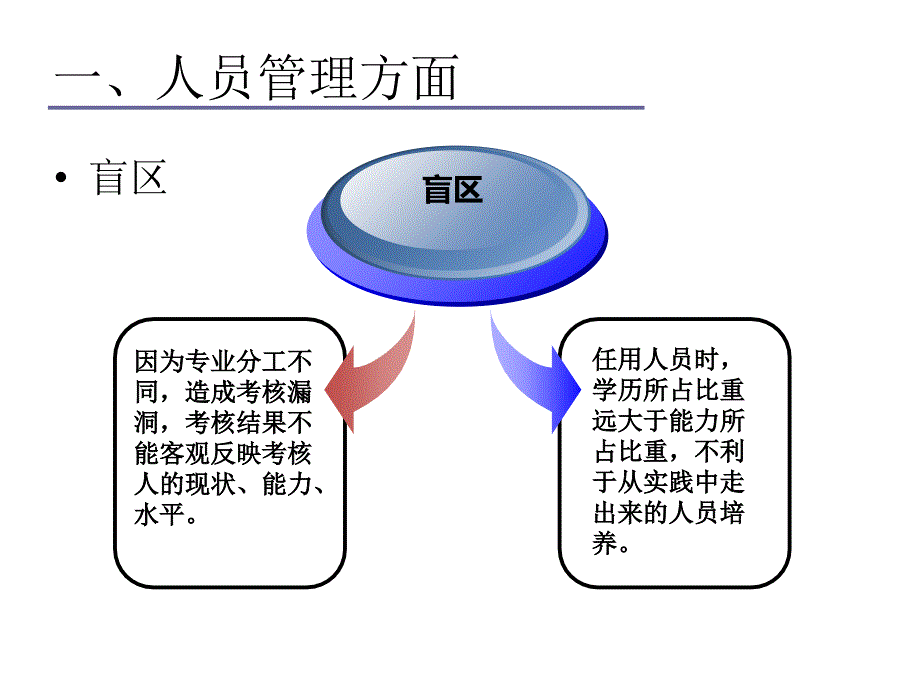 明晰职责提高效率课件_第4页