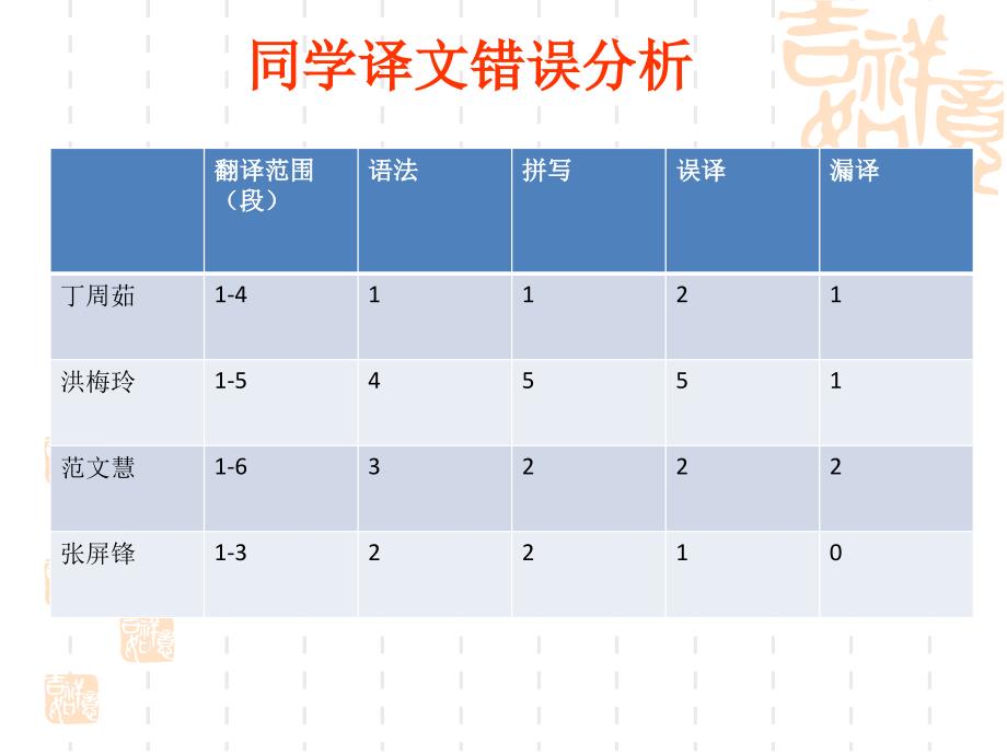 文章标题英译中的英汉差异课件_第4页