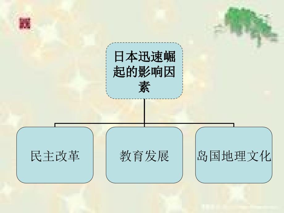 日本经济发展过程--发展经济学课件_第3页