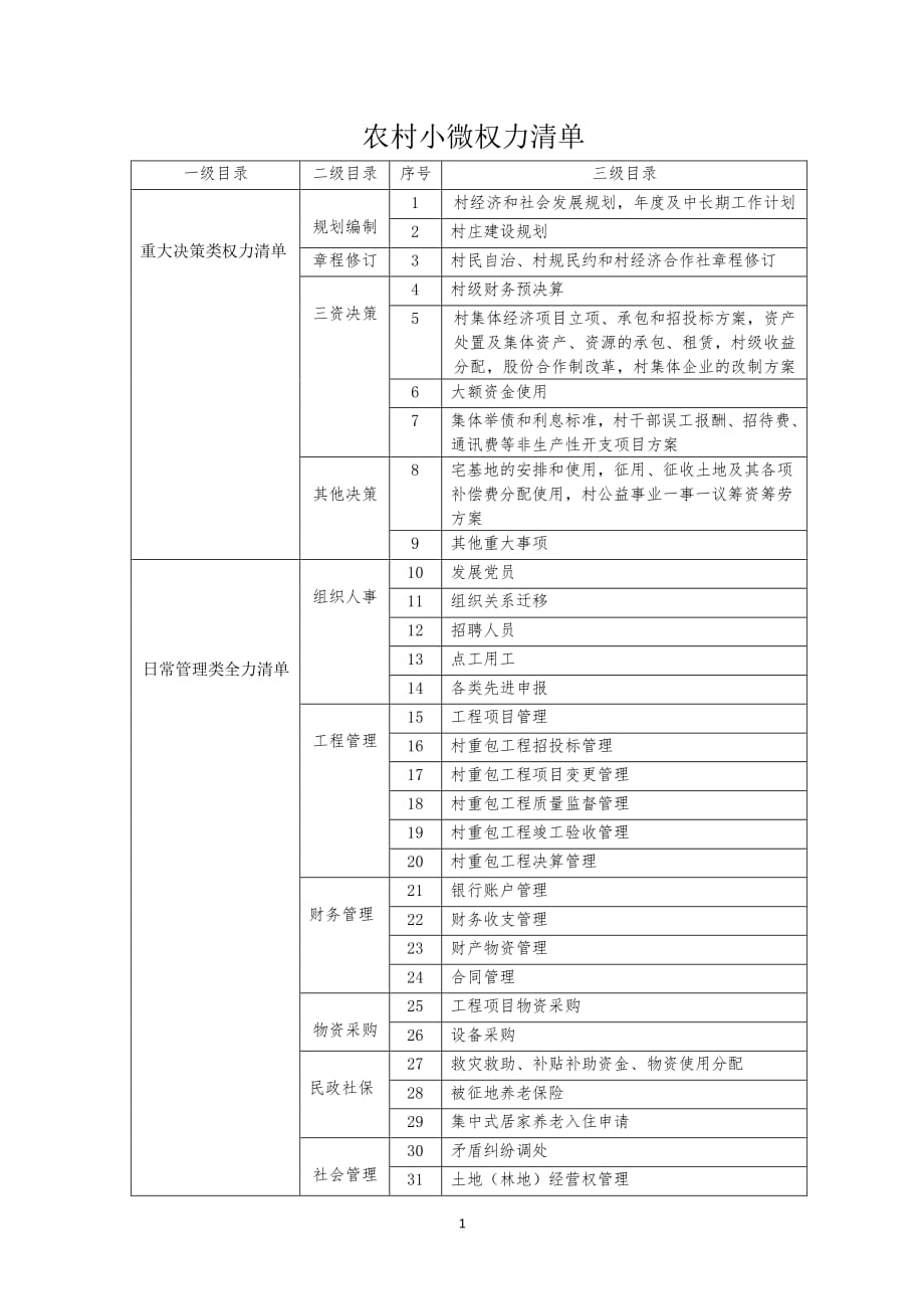 农村小微权力清单（2020年7月整理）.pdf_第1页