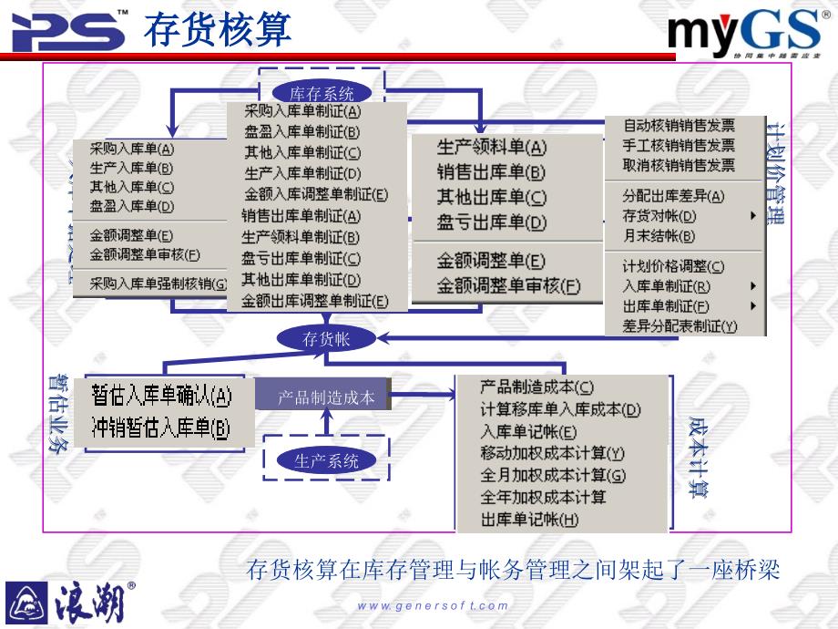 浪潮ERP myGS pSeries产品讲解(存货)精编版_第2页