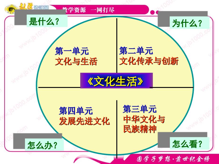 政治：《文化生活》1-3单元复习课件(新人教版必修3)_第2页