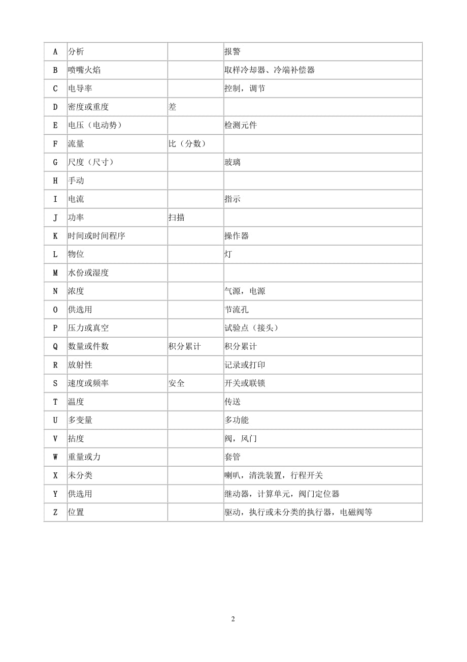 施工图纸仪表符号代表含义（2020年7月整理）.pdf_第2页