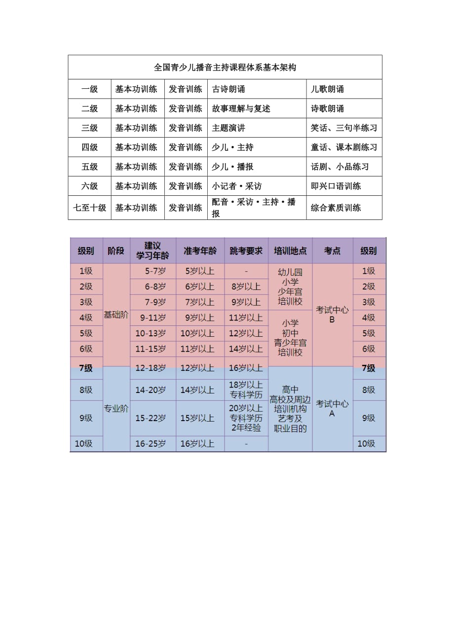 全国青少儿播音主持课程体系 .doc_第1页