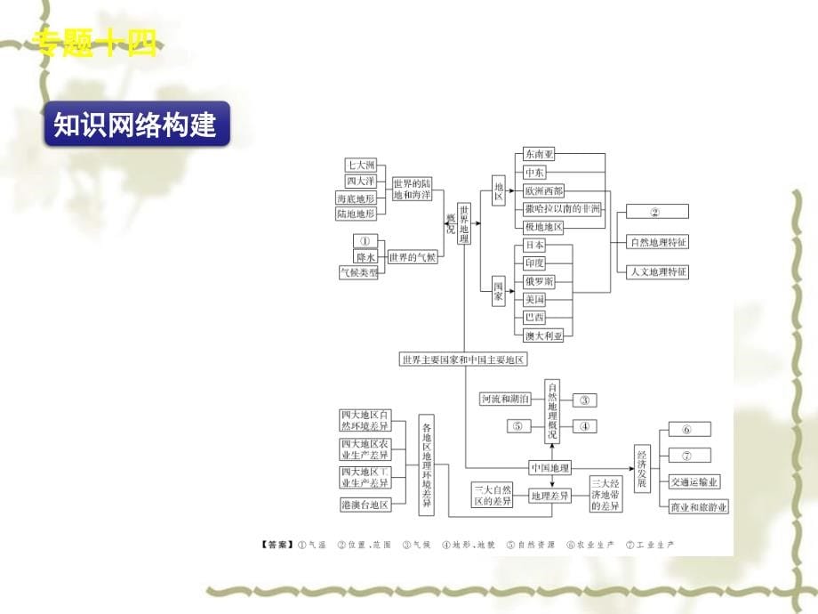 2012届高考地理二轮复习 专题14 世界主要国家和中国主要地区精品课件 新课标版_第5页