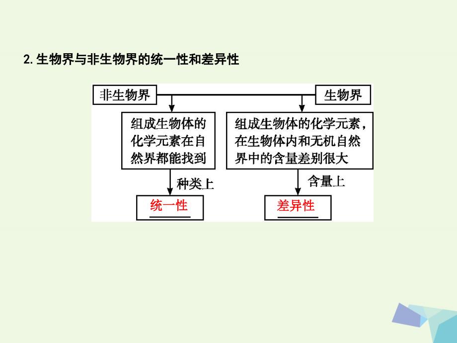 （水滴系列）高中生物 第一单元 走近细胞和组成细胞的分子 第2讲 细胞中的元素和化合物及细胞中的无机物_第4页