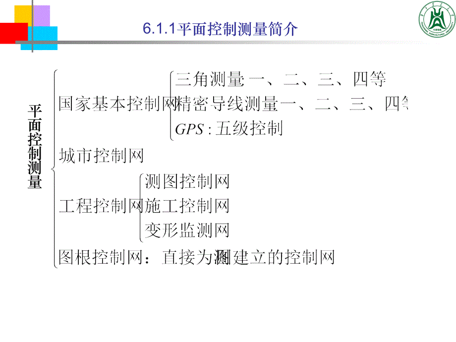 测量学课件第6章 小区域控制测量_第3页