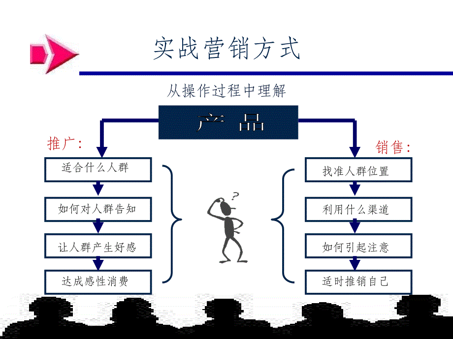 《市场总监培训教材》营销末端ppt课件_第3页