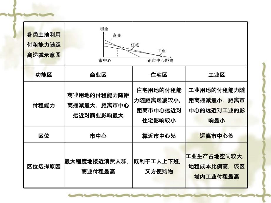 【大纲版创新设计】2011高三地理一轮复习 第9单元 人口与环境、城市的地域结构 第3节 城市的地域结构和合理规划课件 人教版_第3页