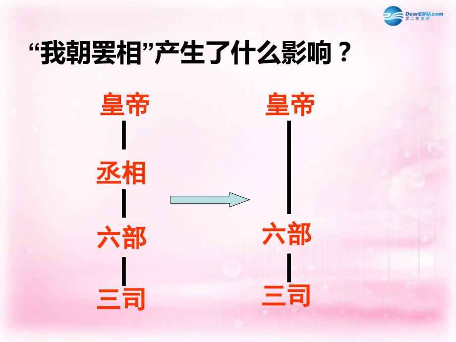 浙江省临海市杜桥中学高中历史 专题一 古代中国的政治制度 专制时代晚期的正在形态1课件 人民版必修1_第4页