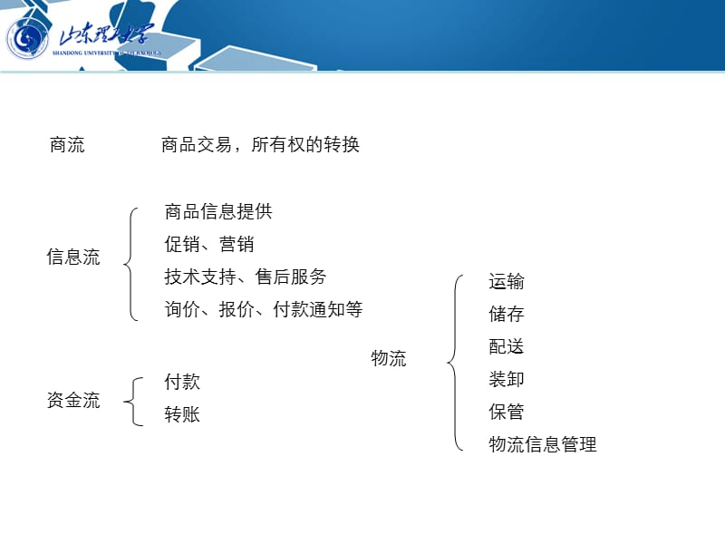 11电子商务物流系统精编版_第3页