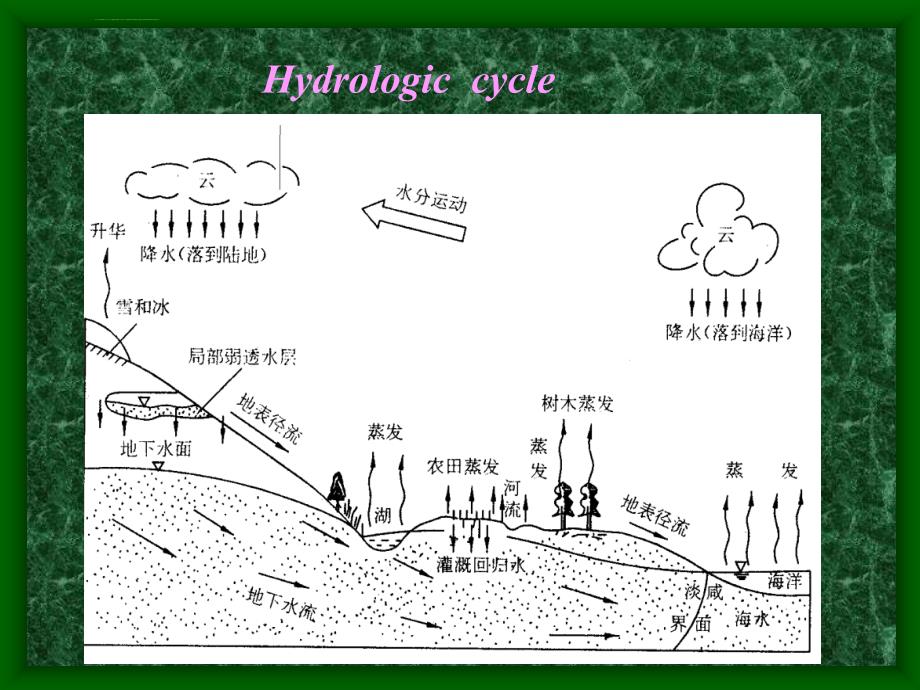 水工地质4(地下水及其对工程的影响)课件_第3页